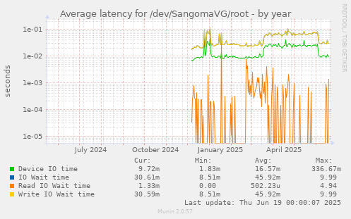 Average latency for /dev/SangomaVG/root