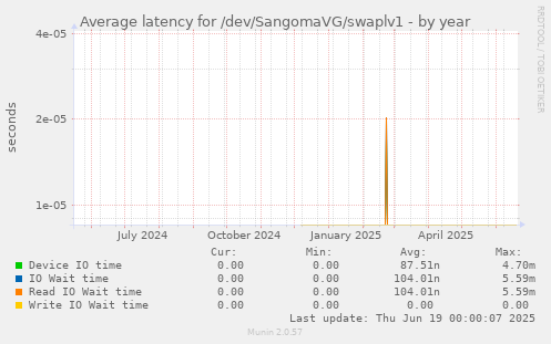 Average latency for /dev/SangomaVG/swaplv1