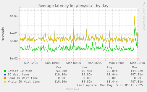 Average latency for /dev/sda