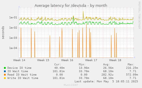 Average latency for /dev/sda