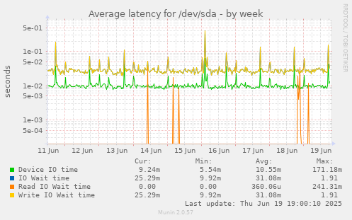 Average latency for /dev/sda
