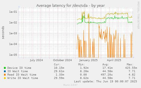 Average latency for /dev/sda