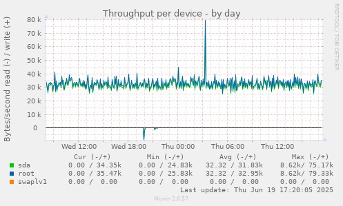 Throughput per device