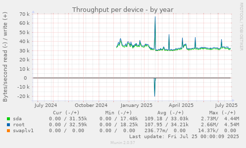 Throughput per device