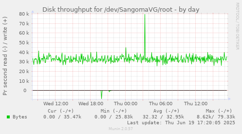 Disk throughput for /dev/SangomaVG/root