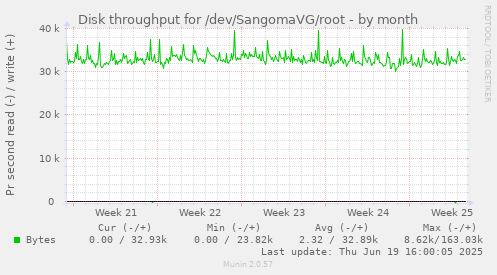 Disk throughput for /dev/SangomaVG/root