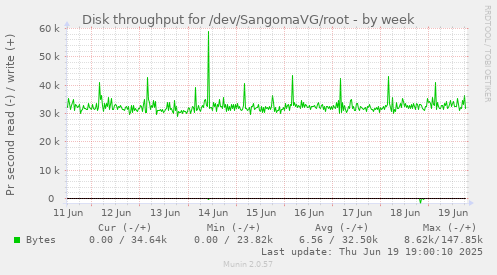 Disk throughput for /dev/SangomaVG/root