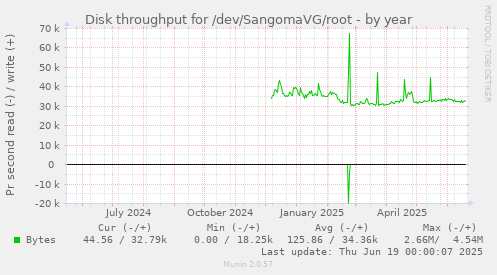 Disk throughput for /dev/SangomaVG/root