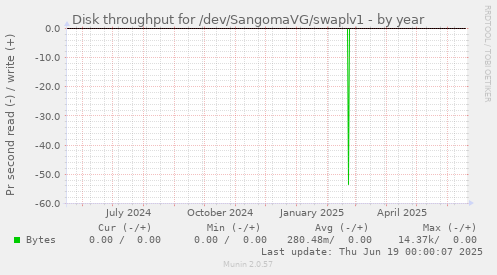 Disk throughput for /dev/SangomaVG/swaplv1