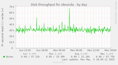 Disk throughput for /dev/sda