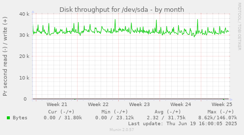 Disk throughput for /dev/sda