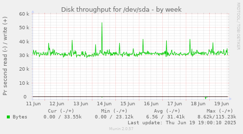 Disk throughput for /dev/sda