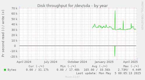 Disk throughput for /dev/sda