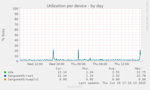 Utilization per device