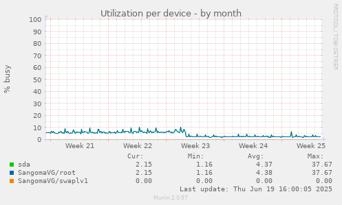 Utilization per device