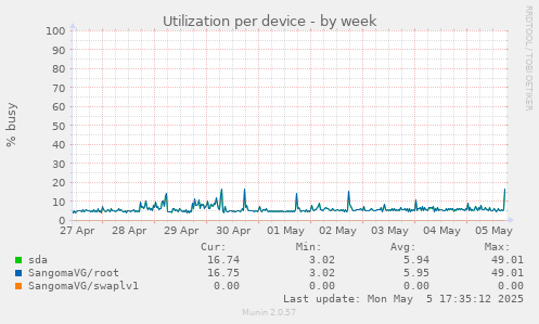 Utilization per device