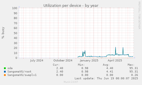 Utilization per device