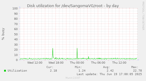 Disk utilization for /dev/SangomaVG/root