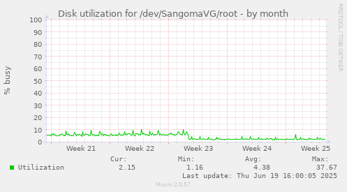 Disk utilization for /dev/SangomaVG/root