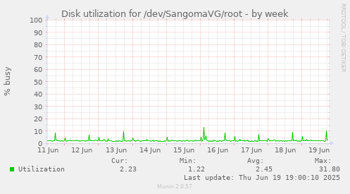 Disk utilization for /dev/SangomaVG/root