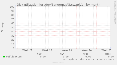 Disk utilization for /dev/SangomaVG/swaplv1