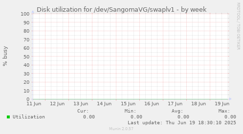 Disk utilization for /dev/SangomaVG/swaplv1