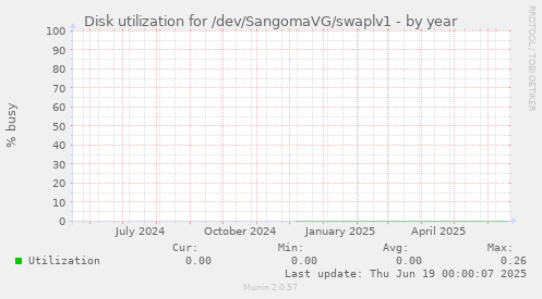 Disk utilization for /dev/SangomaVG/swaplv1