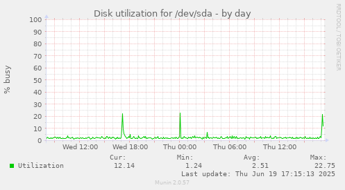 Disk utilization for /dev/sda
