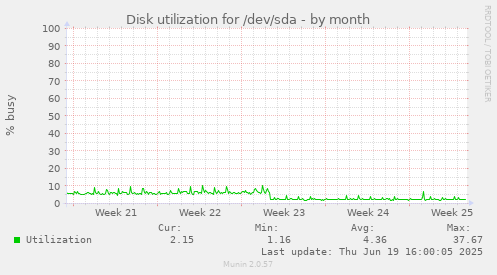 Disk utilization for /dev/sda