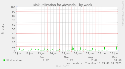 Disk utilization for /dev/sda