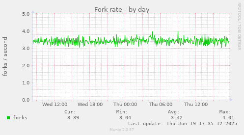 Fork rate