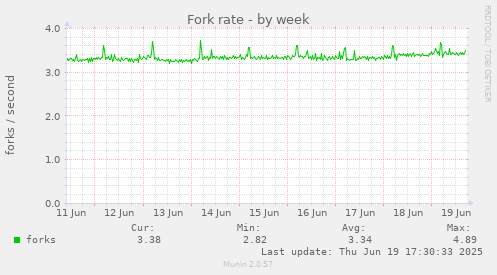 Fork rate