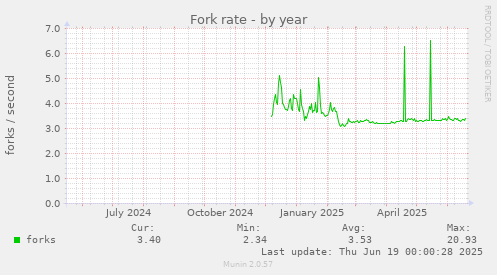 Fork rate