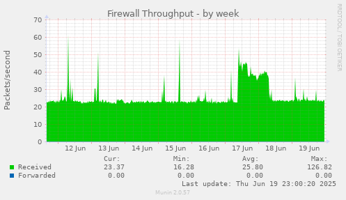Firewall Throughput