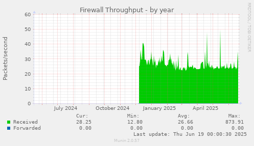 Firewall Throughput