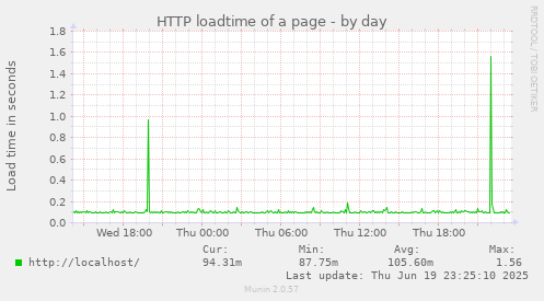 HTTP loadtime of a page