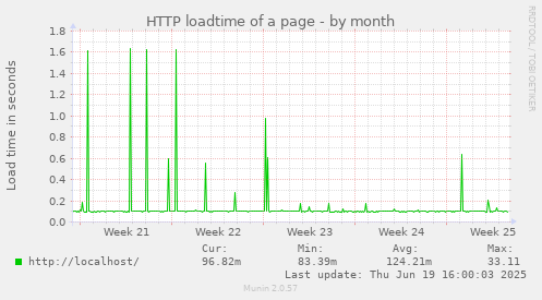 HTTP loadtime of a page