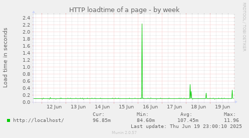 HTTP loadtime of a page