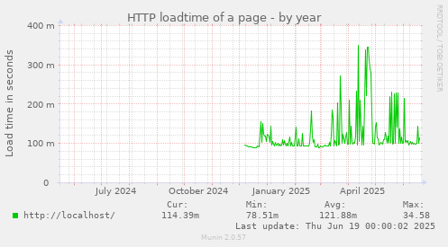 HTTP loadtime of a page
