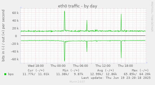 eth0 traffic