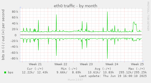 eth0 traffic