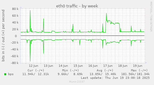 eth0 traffic
