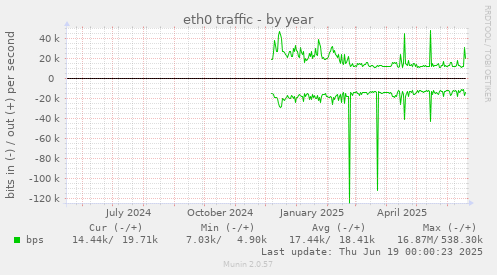 eth0 traffic