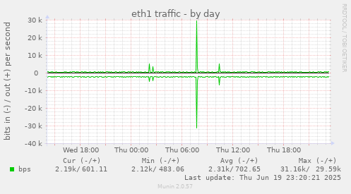 eth1 traffic