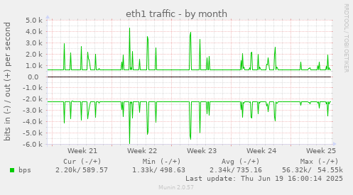eth1 traffic