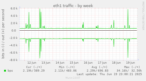 eth1 traffic