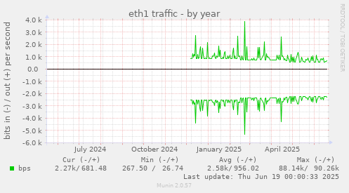 eth1 traffic