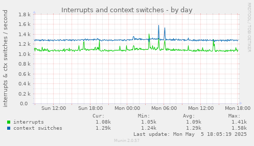 Interrupts and context switches