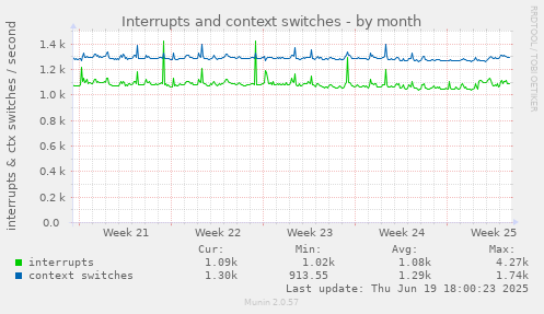Interrupts and context switches