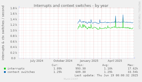 Interrupts and context switches